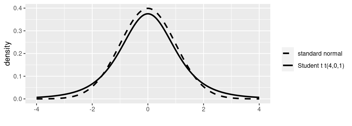Standard normal and Student t densities.