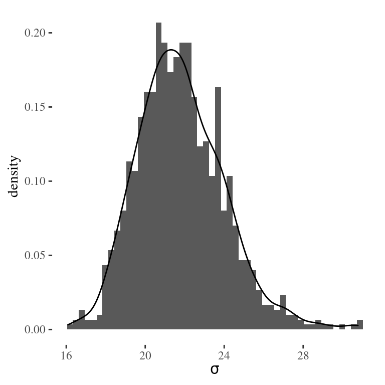 Monte Carlo approximation of the posterior distribution of the standard deviation from the tap water example