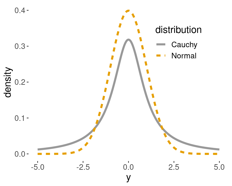 Cauchy distribution